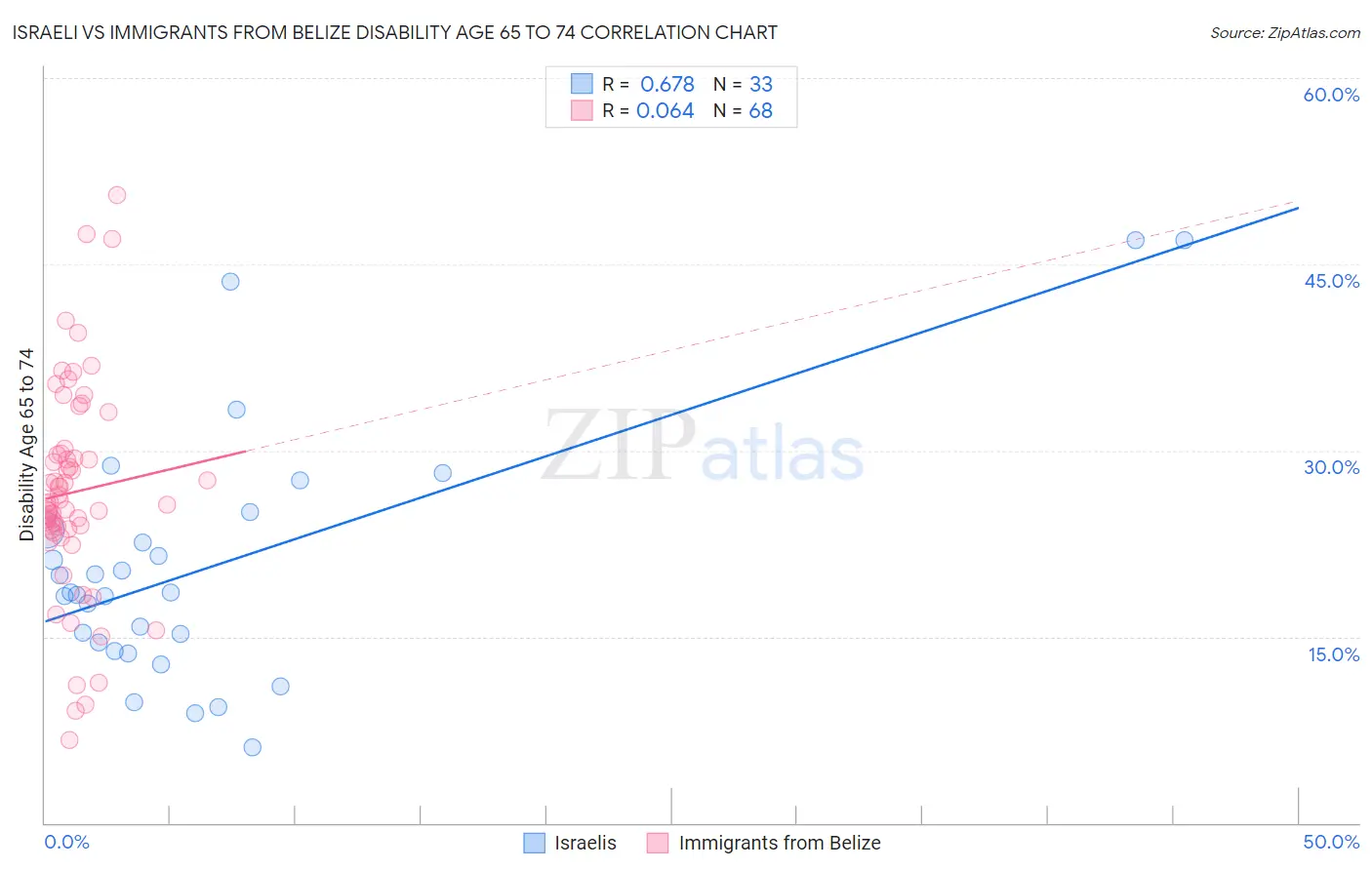 Israeli vs Immigrants from Belize Disability Age 65 to 74