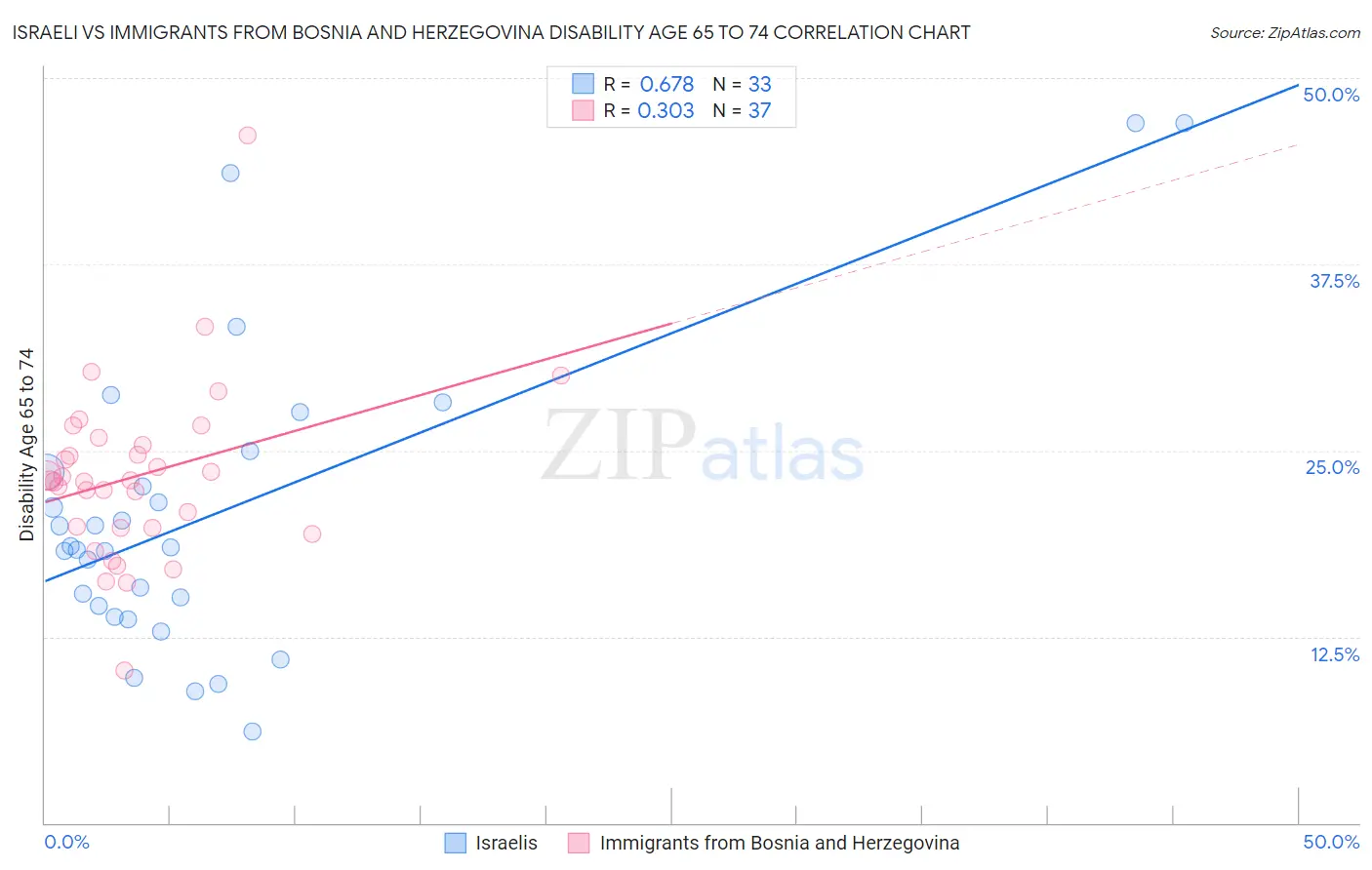 Israeli vs Immigrants from Bosnia and Herzegovina Disability Age 65 to 74