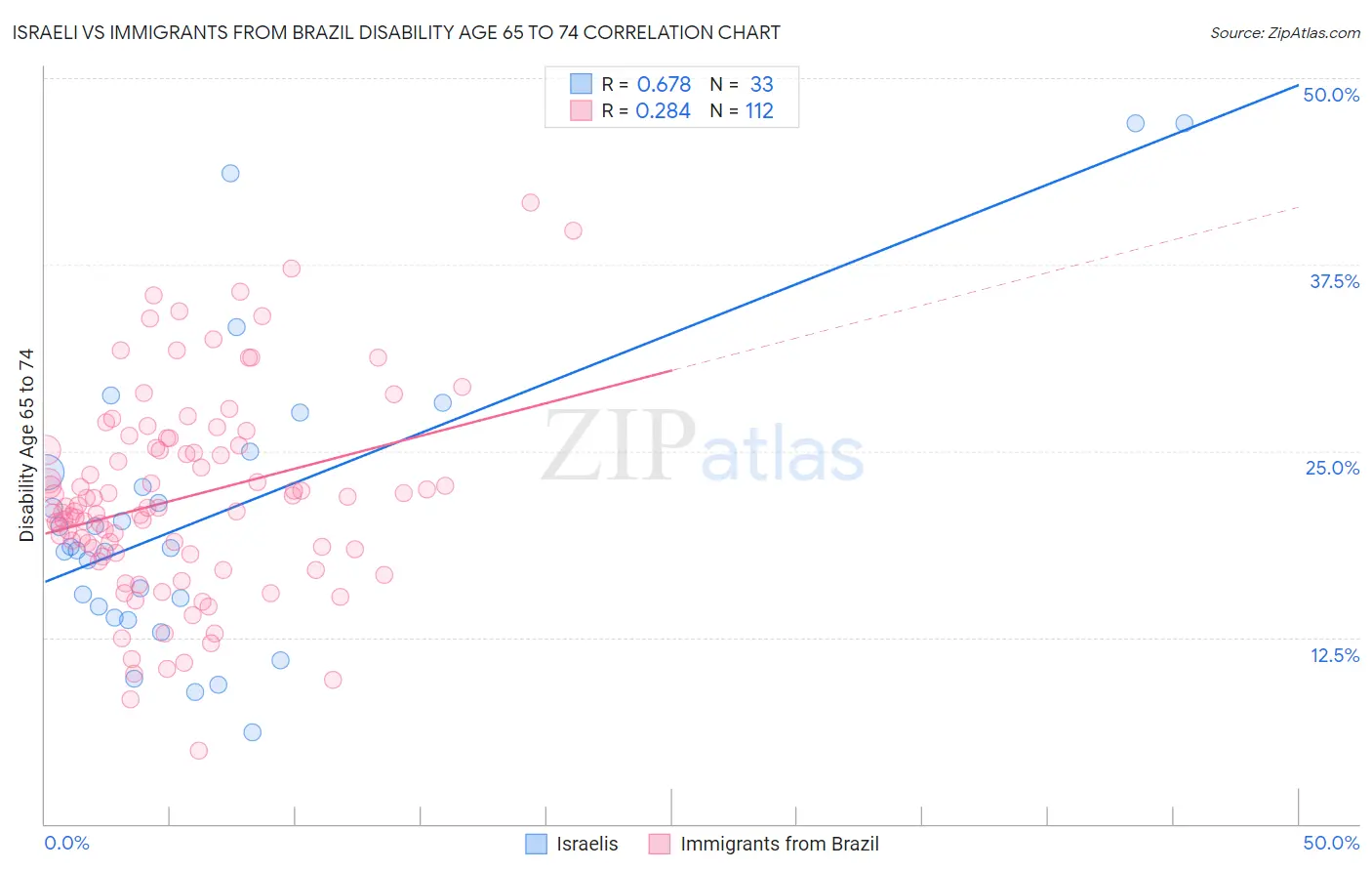 Israeli vs Immigrants from Brazil Disability Age 65 to 74