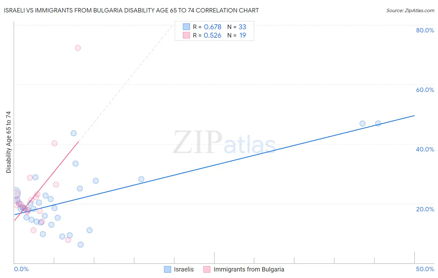 Israeli vs Immigrants from Bulgaria Disability Age 65 to 74