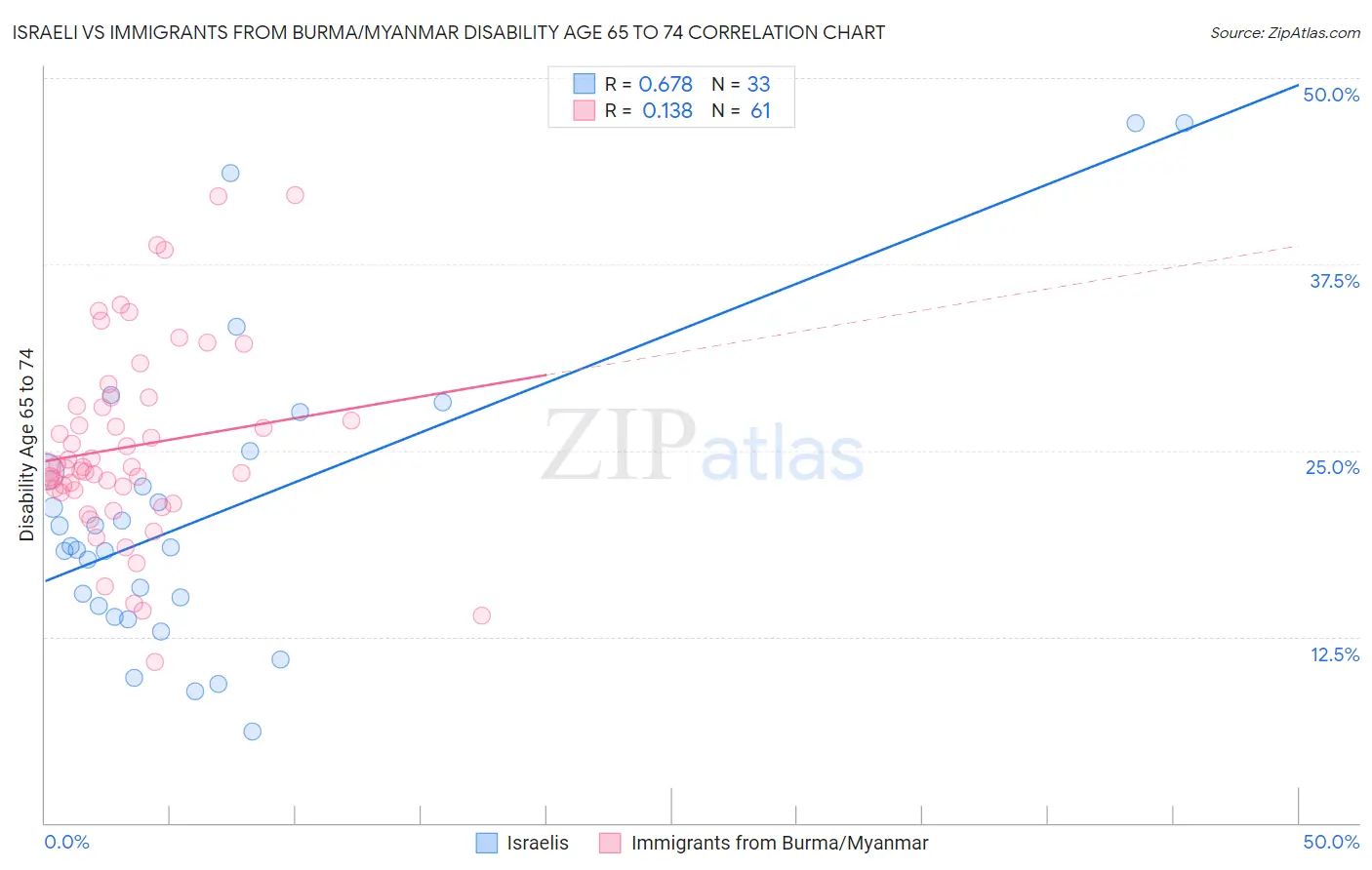 Israeli vs Immigrants from Burma/Myanmar Disability Age 65 to 74