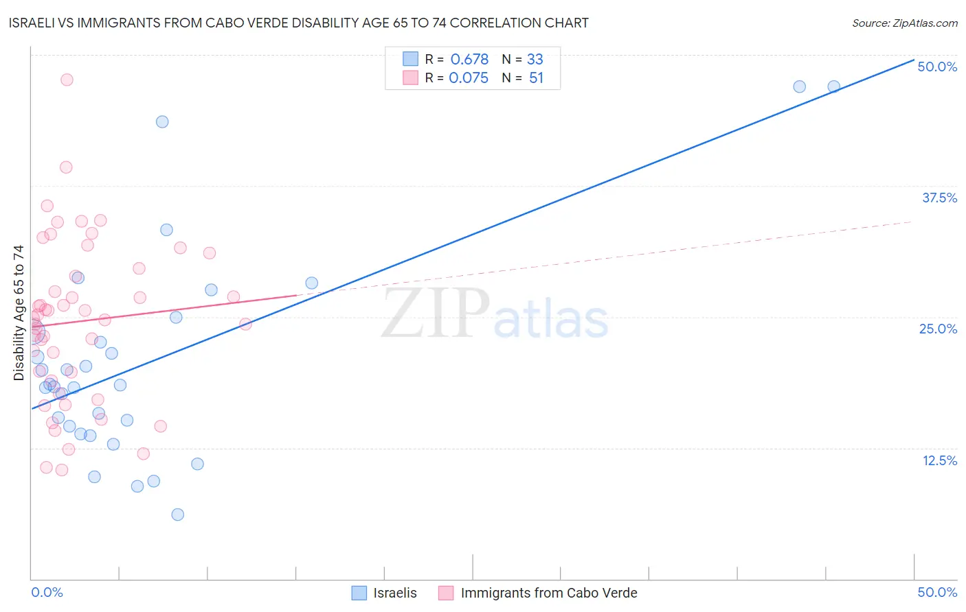 Israeli vs Immigrants from Cabo Verde Disability Age 65 to 74