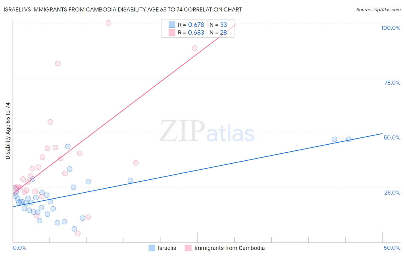 Israeli vs Immigrants from Cambodia Disability Age 65 to 74