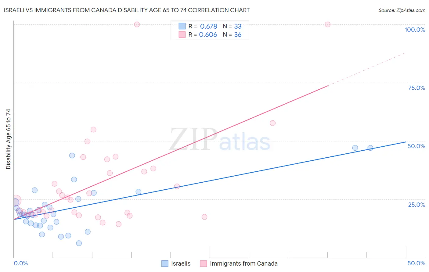 Israeli vs Immigrants from Canada Disability Age 65 to 74