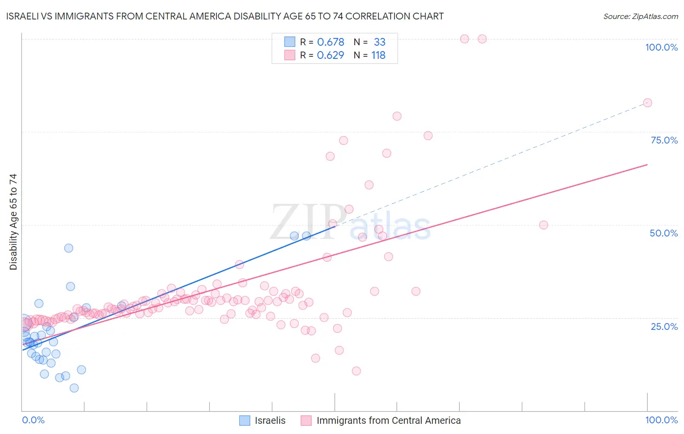 Israeli vs Immigrants from Central America Disability Age 65 to 74