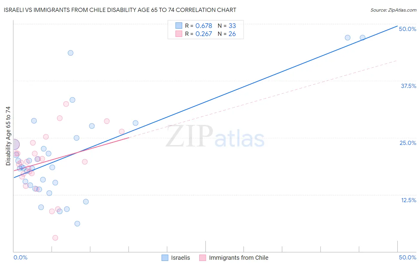 Israeli vs Immigrants from Chile Disability Age 65 to 74