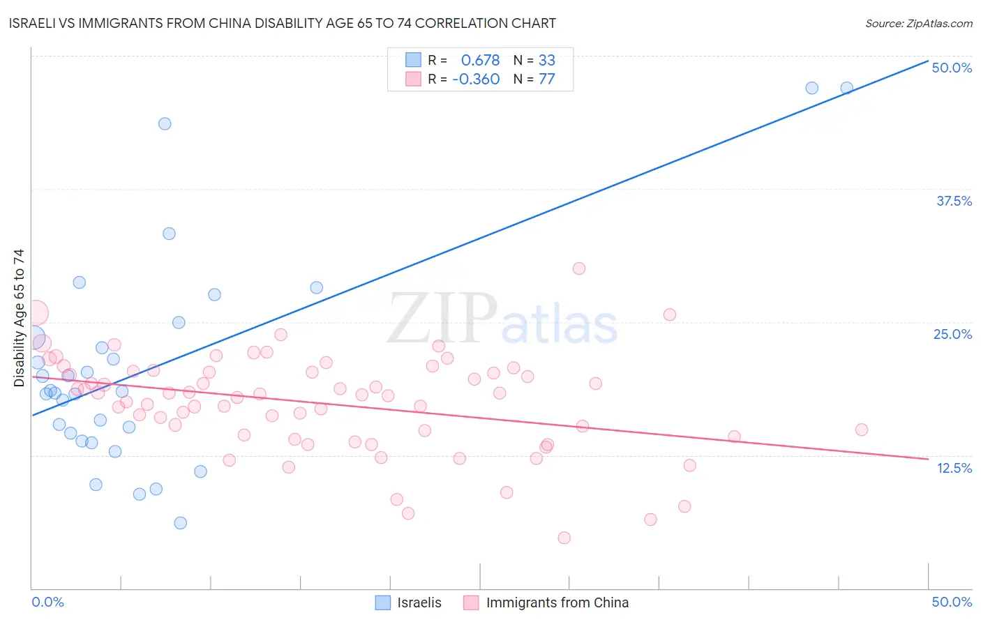 Israeli vs Immigrants from China Disability Age 65 to 74