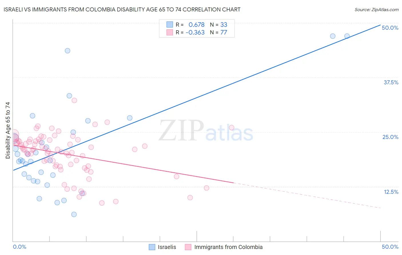 Israeli vs Immigrants from Colombia Disability Age 65 to 74