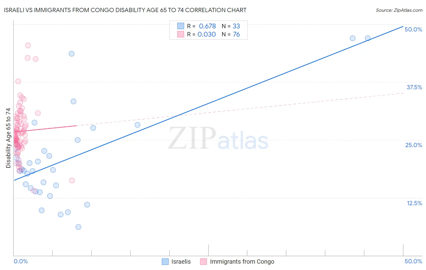 Israeli vs Immigrants from Congo Disability Age 65 to 74