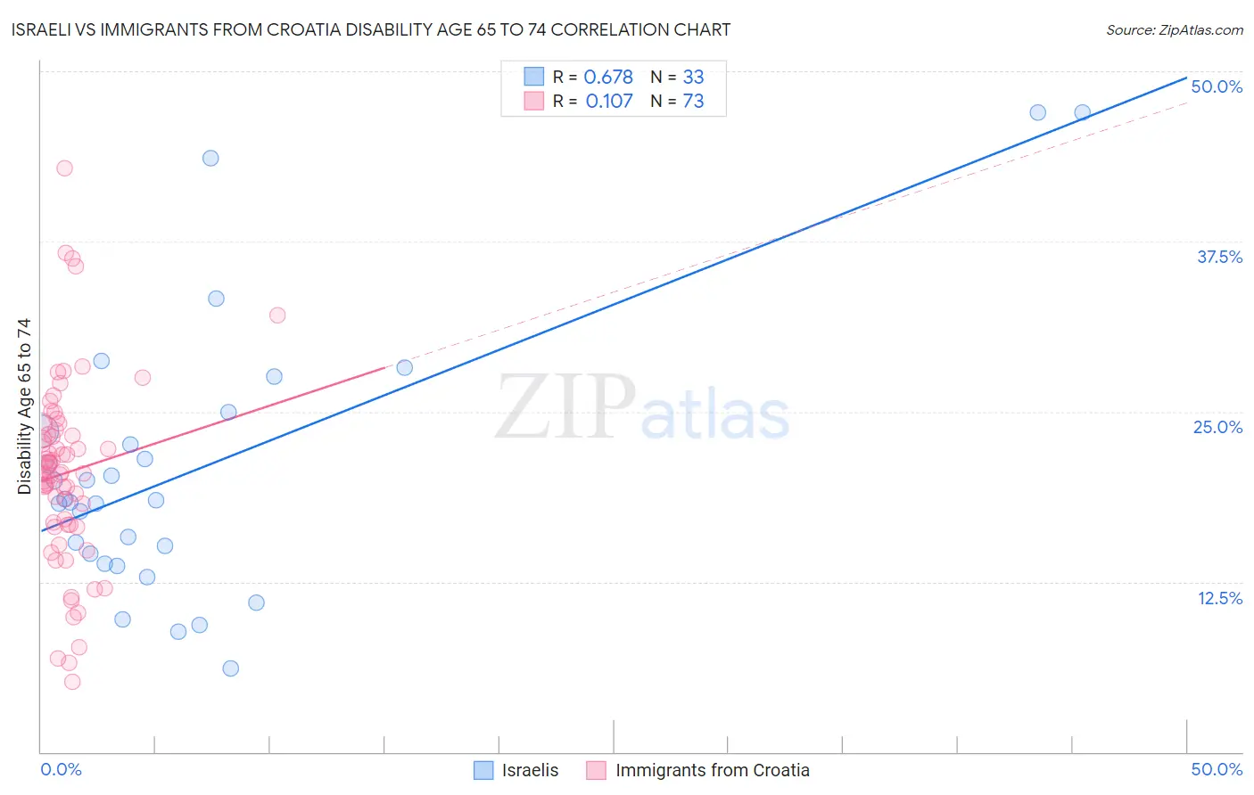 Israeli vs Immigrants from Croatia Disability Age 65 to 74