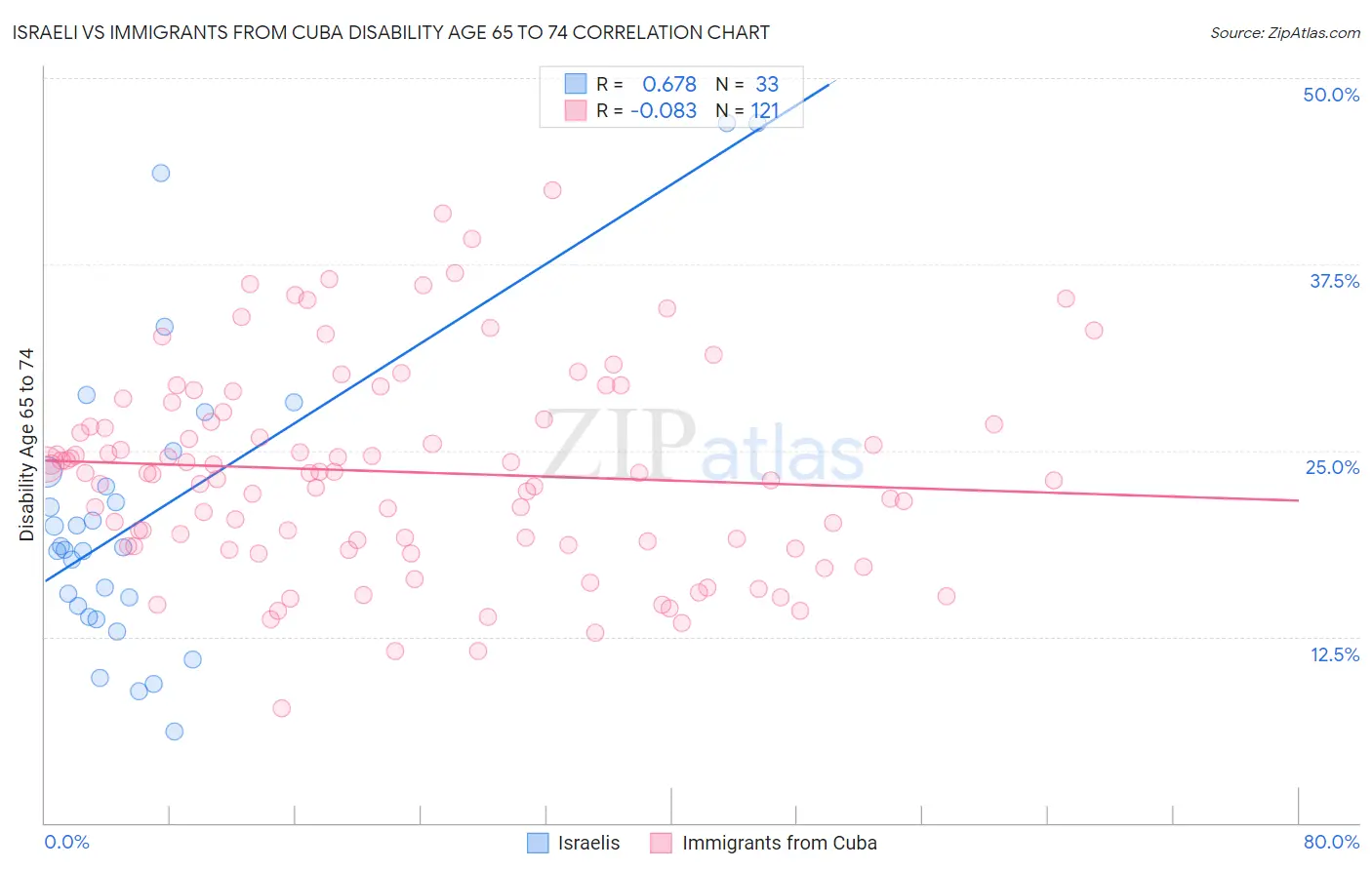 Israeli vs Immigrants from Cuba Disability Age 65 to 74