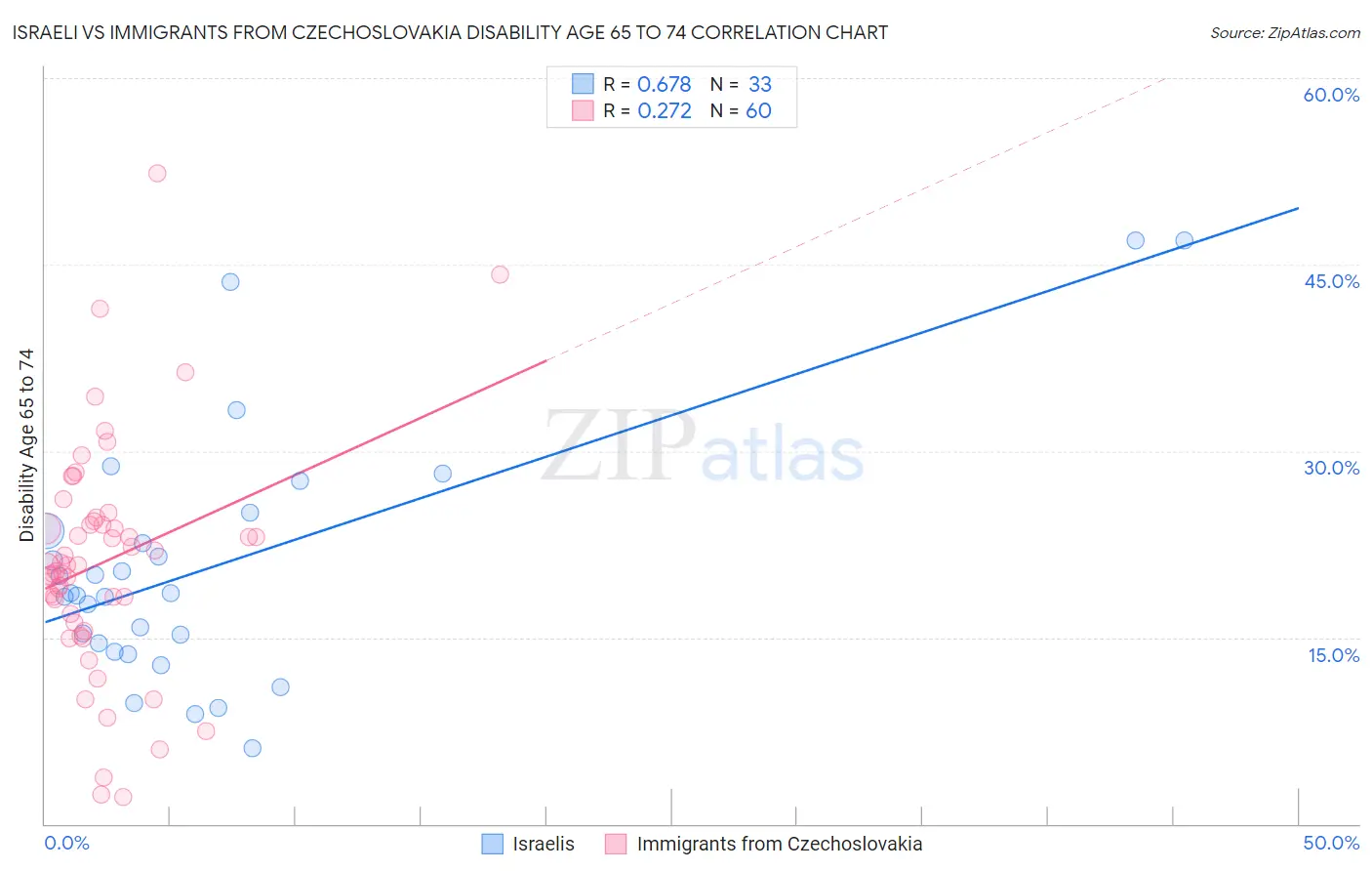 Israeli vs Immigrants from Czechoslovakia Disability Age 65 to 74