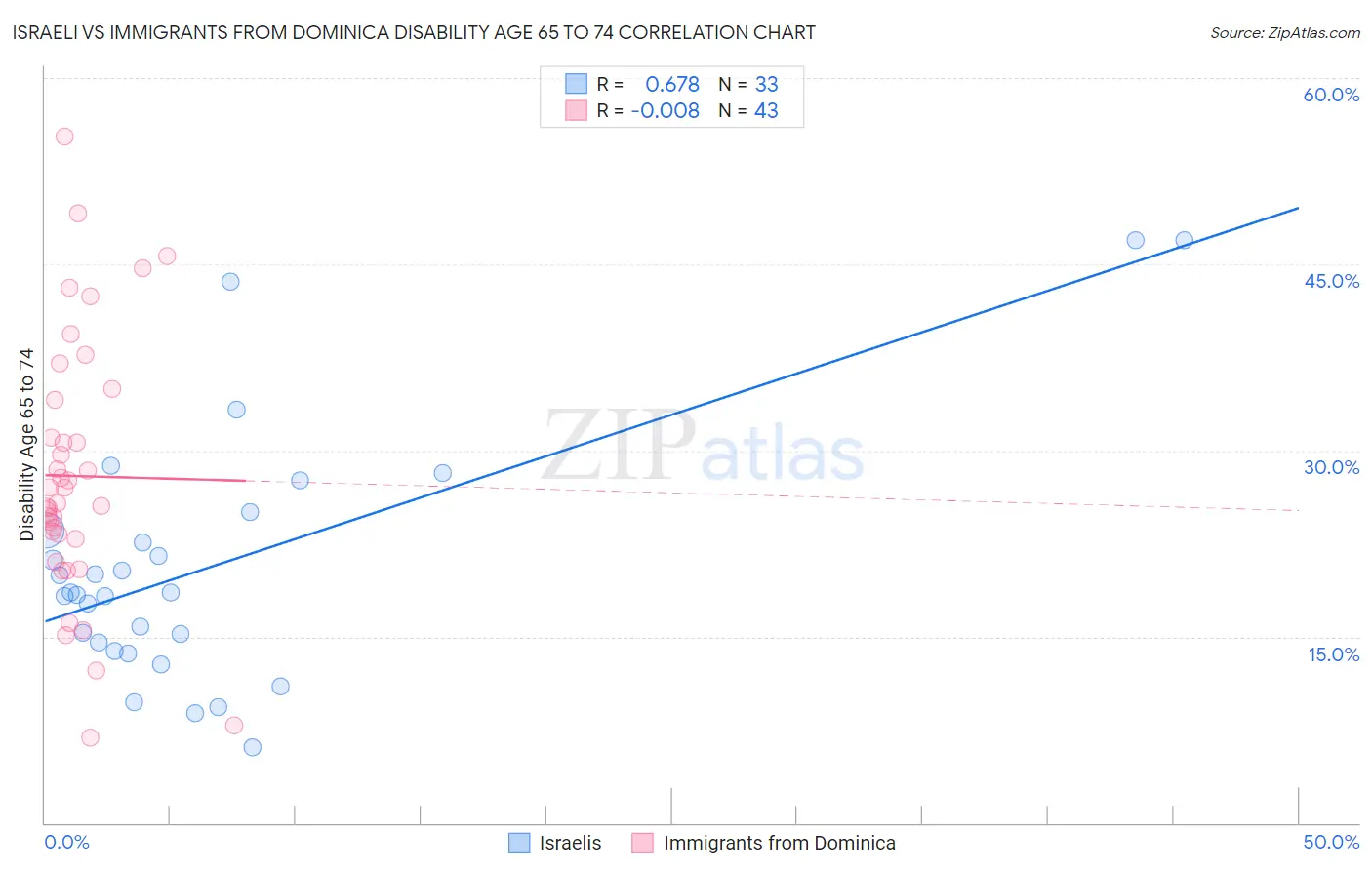Israeli vs Immigrants from Dominica Disability Age 65 to 74