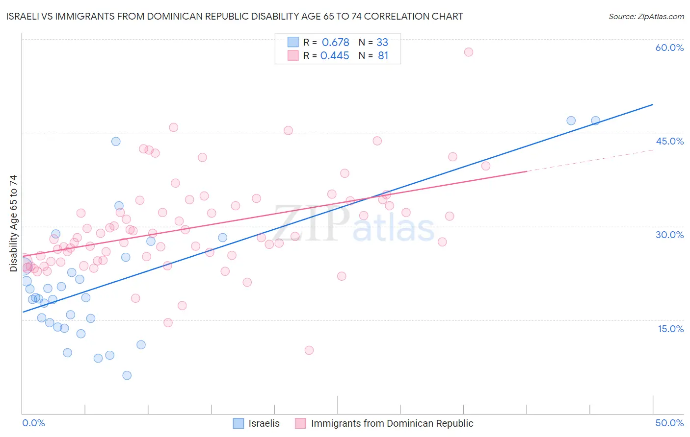 Israeli vs Immigrants from Dominican Republic Disability Age 65 to 74