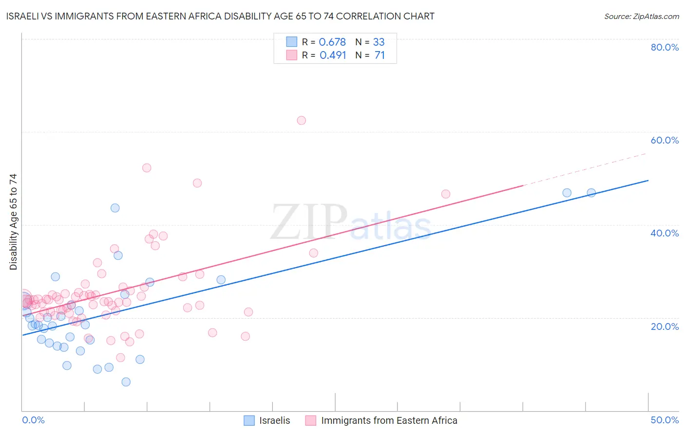 Israeli vs Immigrants from Eastern Africa Disability Age 65 to 74