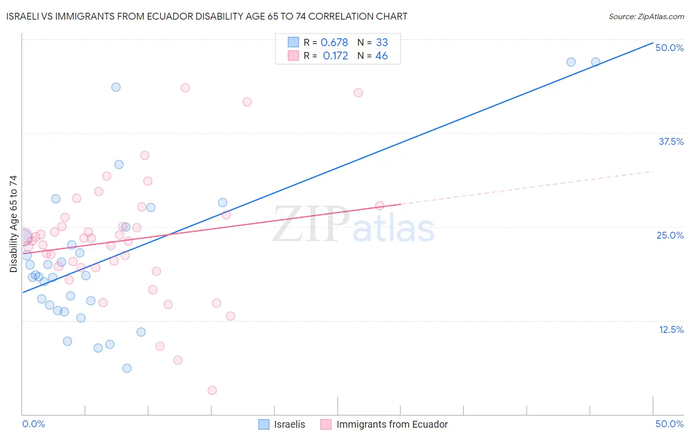 Israeli vs Immigrants from Ecuador Disability Age 65 to 74