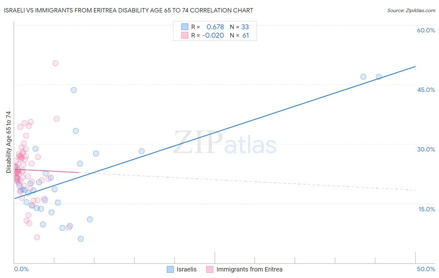 Israeli vs Immigrants from Eritrea Disability Age 65 to 74