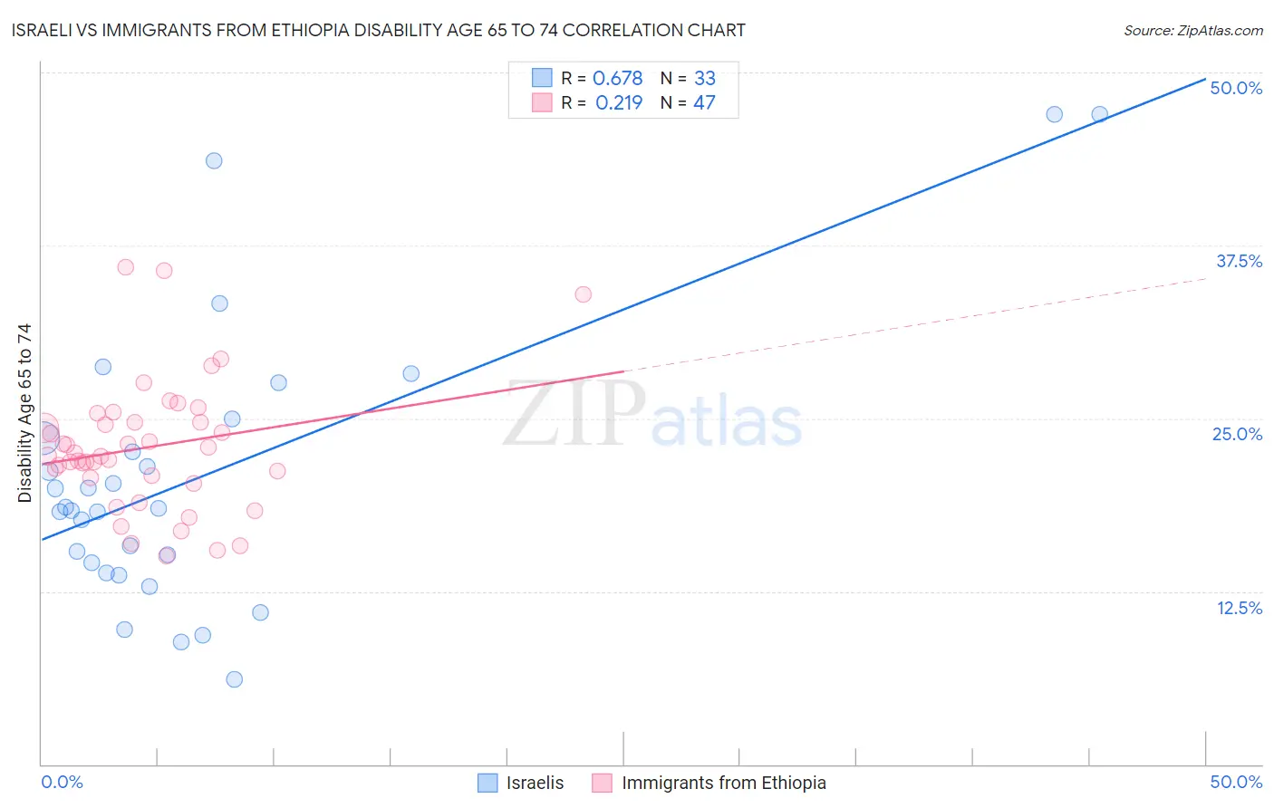 Israeli vs Immigrants from Ethiopia Disability Age 65 to 74