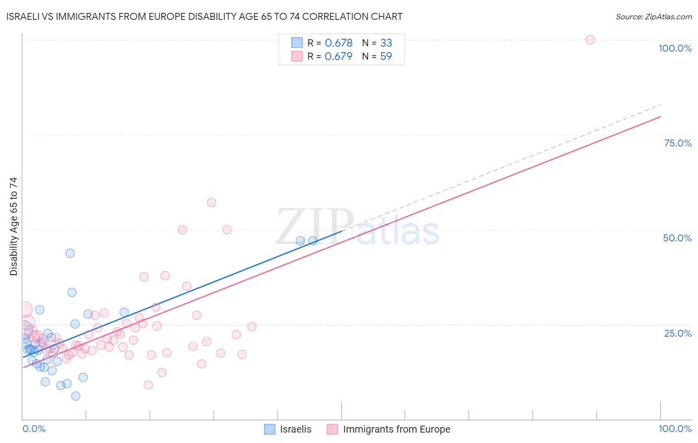 Israeli vs Immigrants from Europe Disability Age 65 to 74