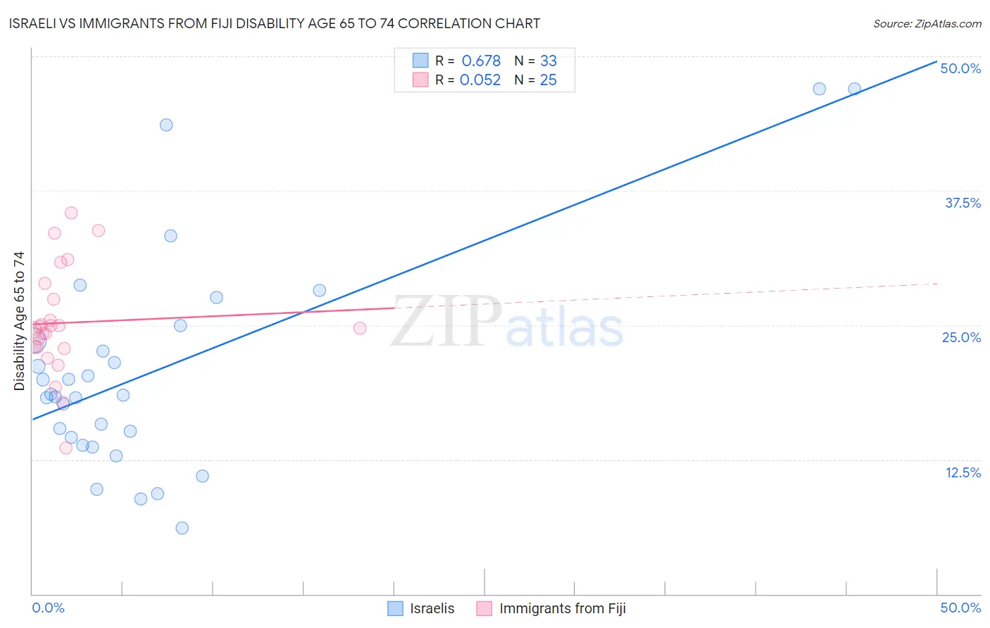 Israeli vs Immigrants from Fiji Disability Age 65 to 74