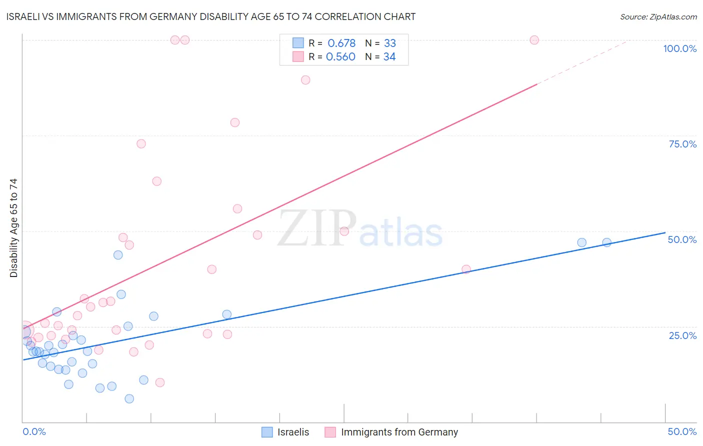 Israeli vs Immigrants from Germany Disability Age 65 to 74