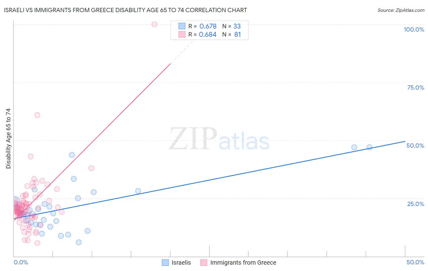 Israeli vs Immigrants from Greece Disability Age 65 to 74