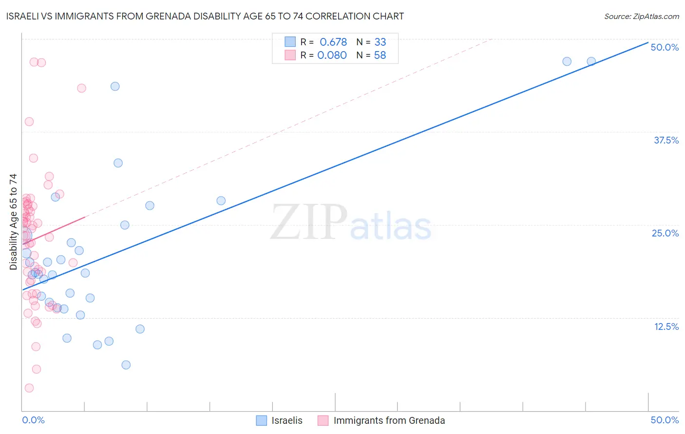 Israeli vs Immigrants from Grenada Disability Age 65 to 74