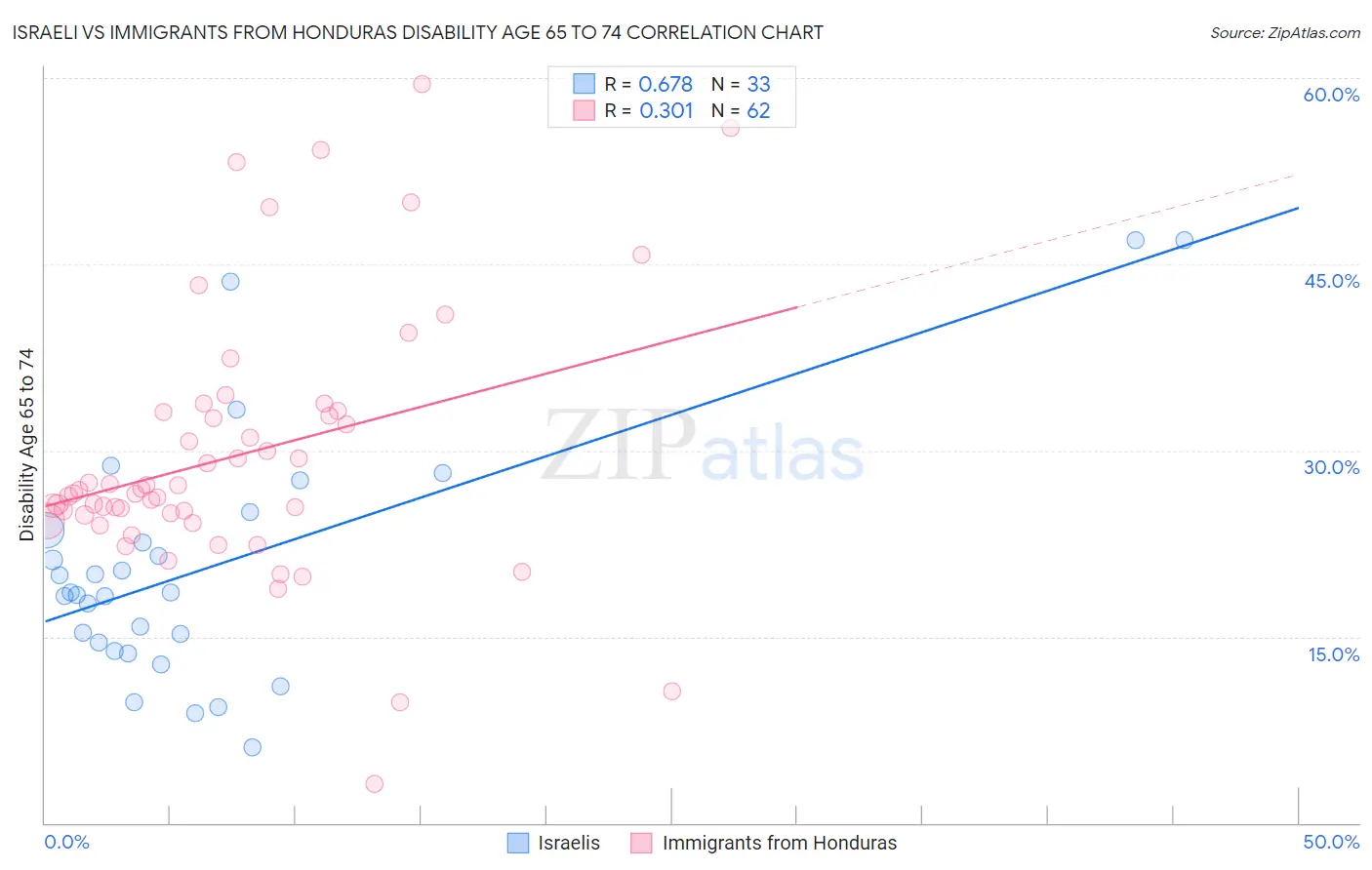 Israeli vs Immigrants from Honduras Disability Age 65 to 74