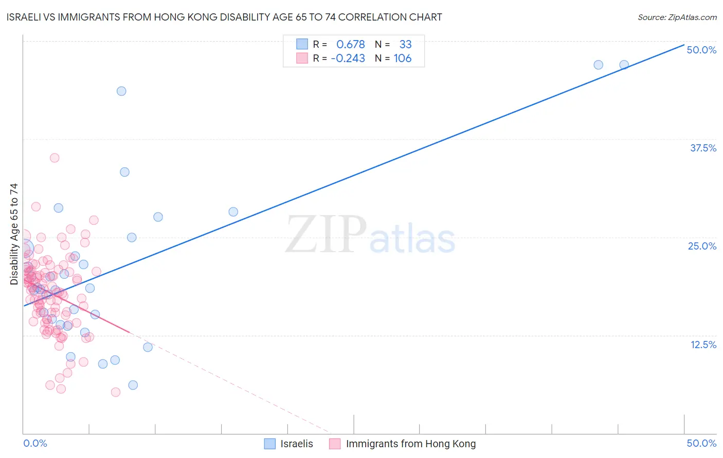 Israeli vs Immigrants from Hong Kong Disability Age 65 to 74