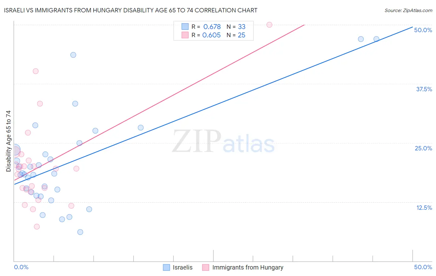 Israeli vs Immigrants from Hungary Disability Age 65 to 74