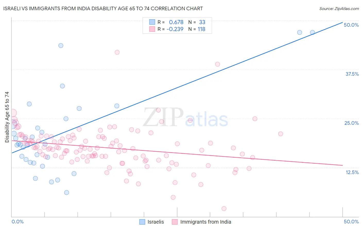 Israeli vs Immigrants from India Disability Age 65 to 74