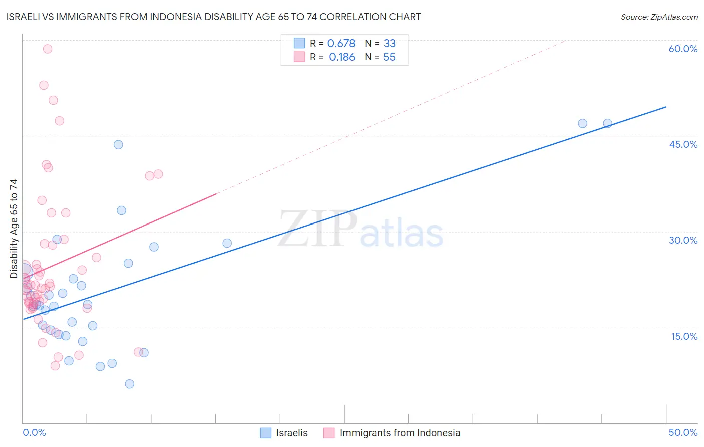 Israeli vs Immigrants from Indonesia Disability Age 65 to 74