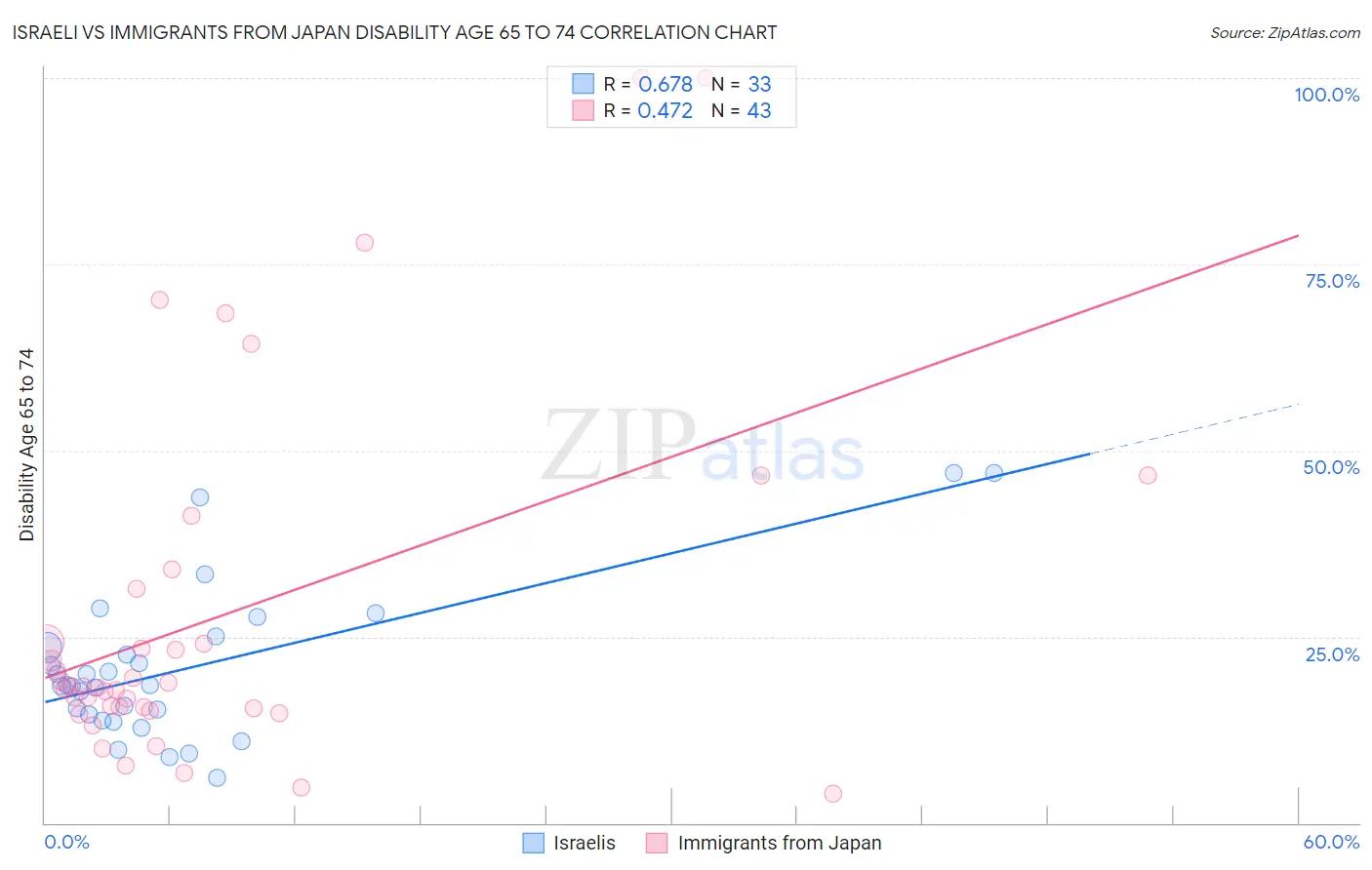 Israeli vs Immigrants from Japan Disability Age 65 to 74