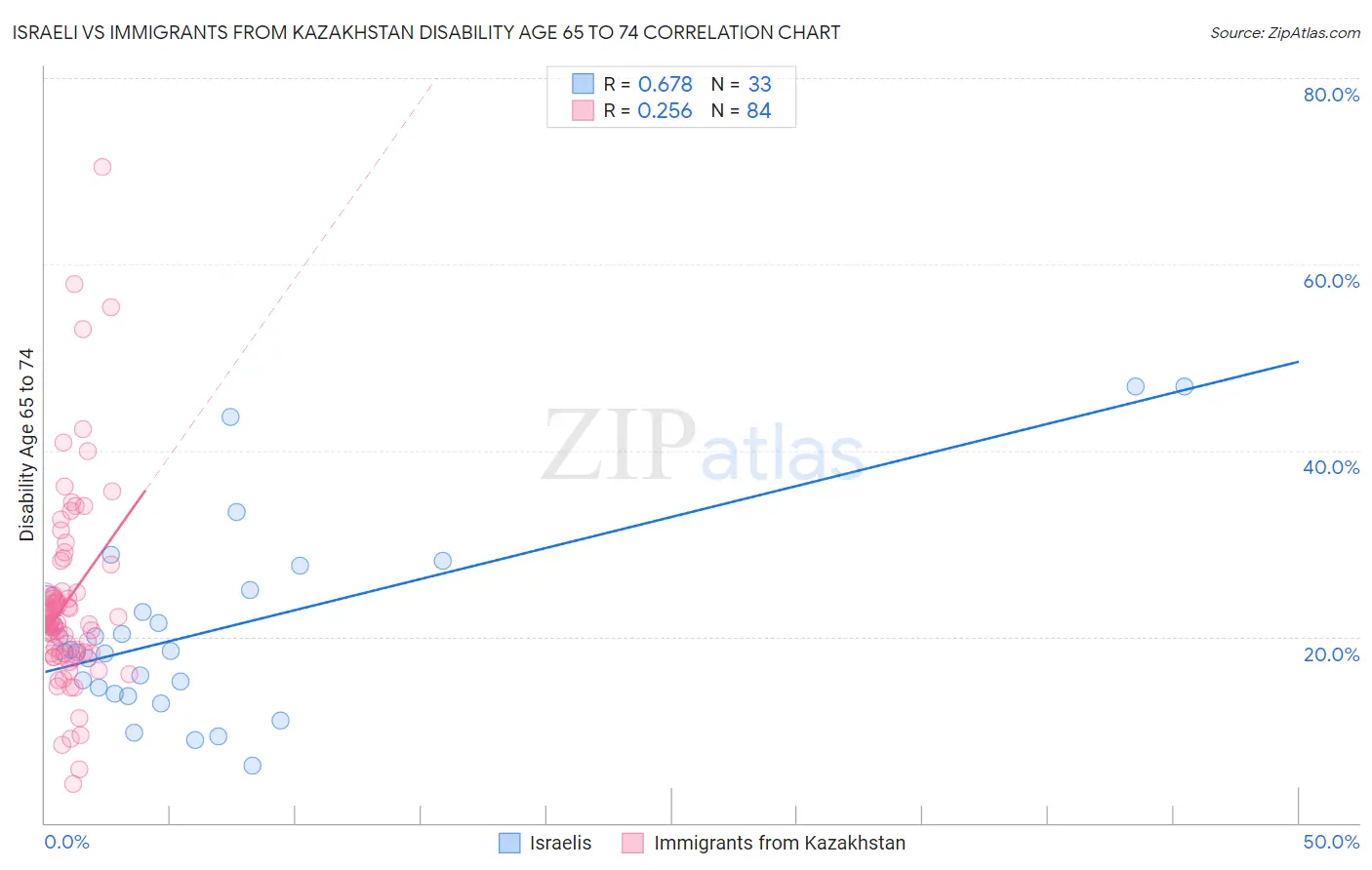 Israeli vs Immigrants from Kazakhstan Disability Age 65 to 74