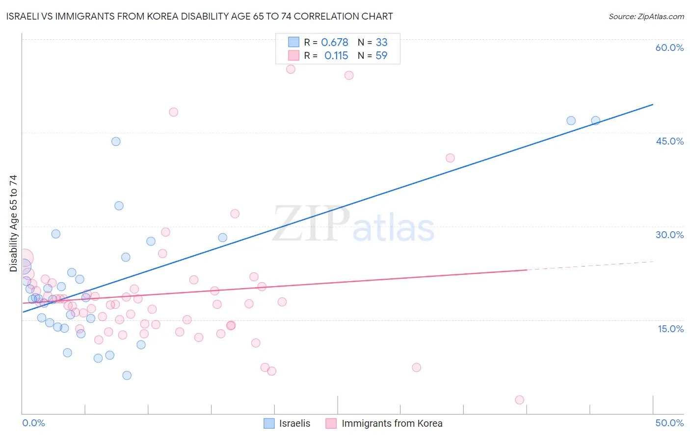Israeli vs Immigrants from Korea Disability Age 65 to 74