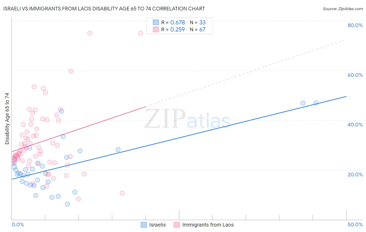 Israeli vs Immigrants from Laos Disability Age 65 to 74