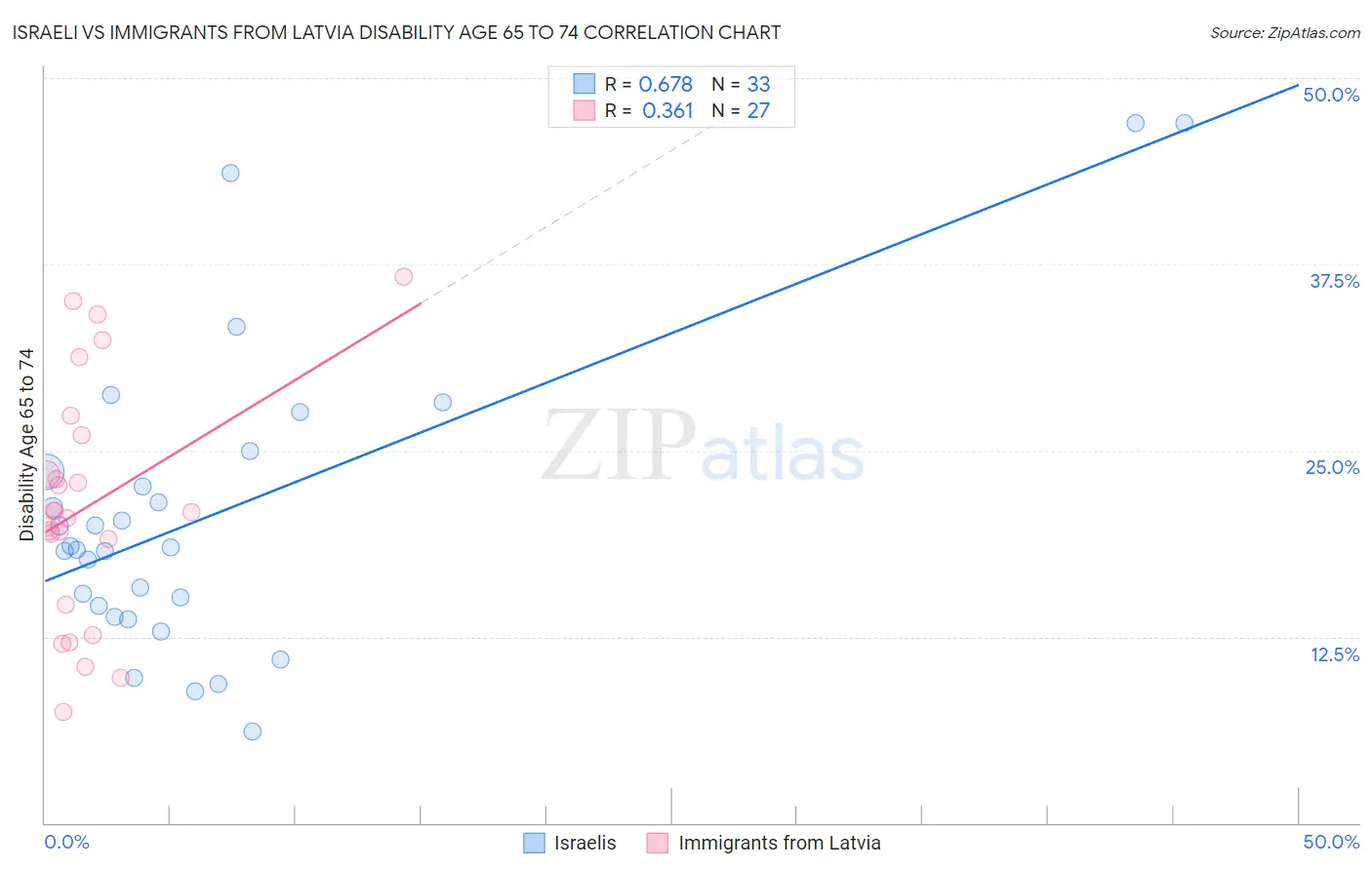 Israeli vs Immigrants from Latvia Disability Age 65 to 74