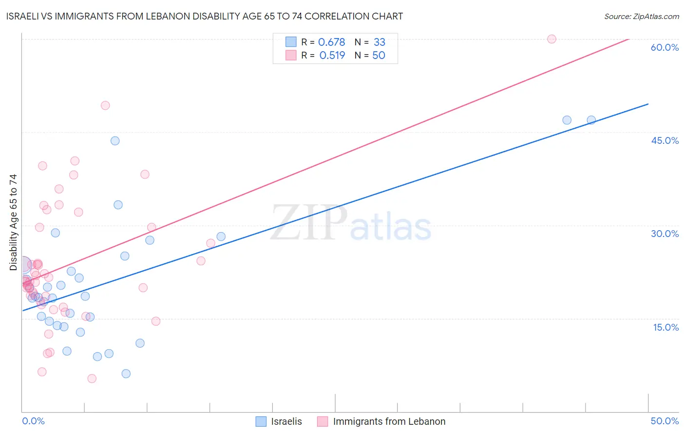 Israeli vs Immigrants from Lebanon Disability Age 65 to 74