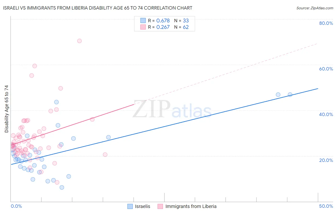 Israeli vs Immigrants from Liberia Disability Age 65 to 74