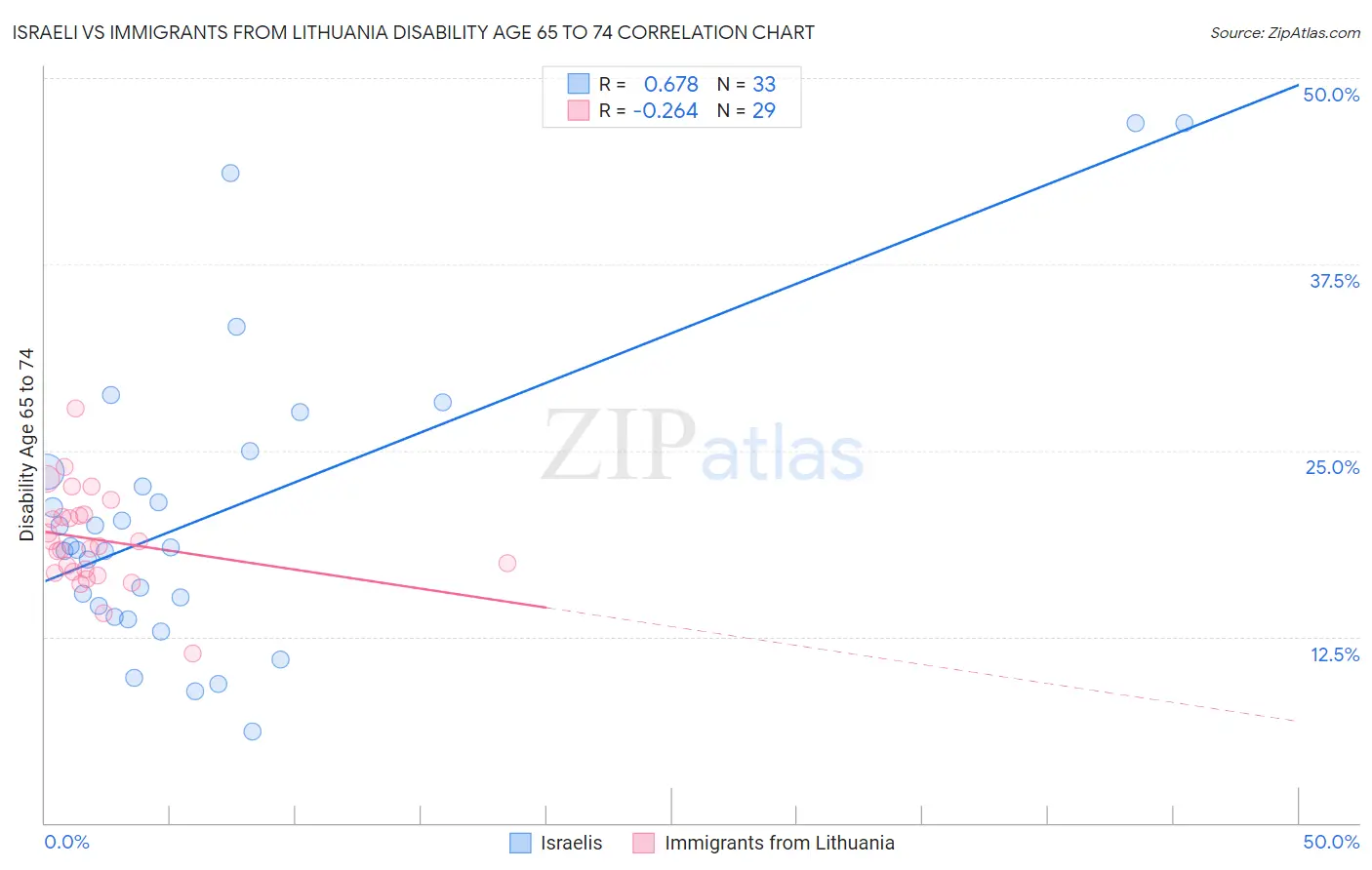 Israeli vs Immigrants from Lithuania Disability Age 65 to 74