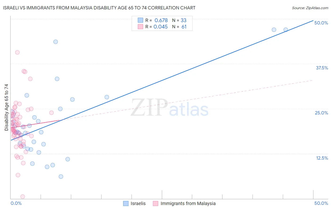 Israeli vs Immigrants from Malaysia Disability Age 65 to 74