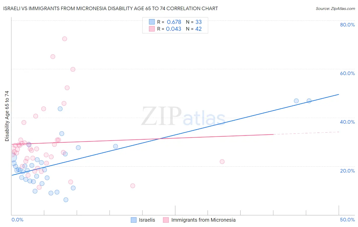 Israeli vs Immigrants from Micronesia Disability Age 65 to 74