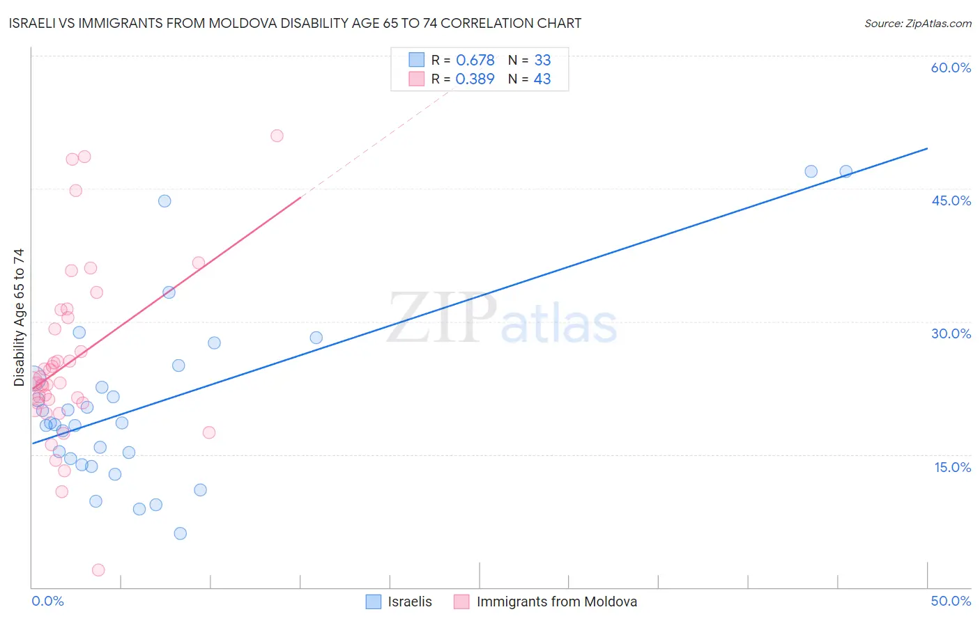 Israeli vs Immigrants from Moldova Disability Age 65 to 74