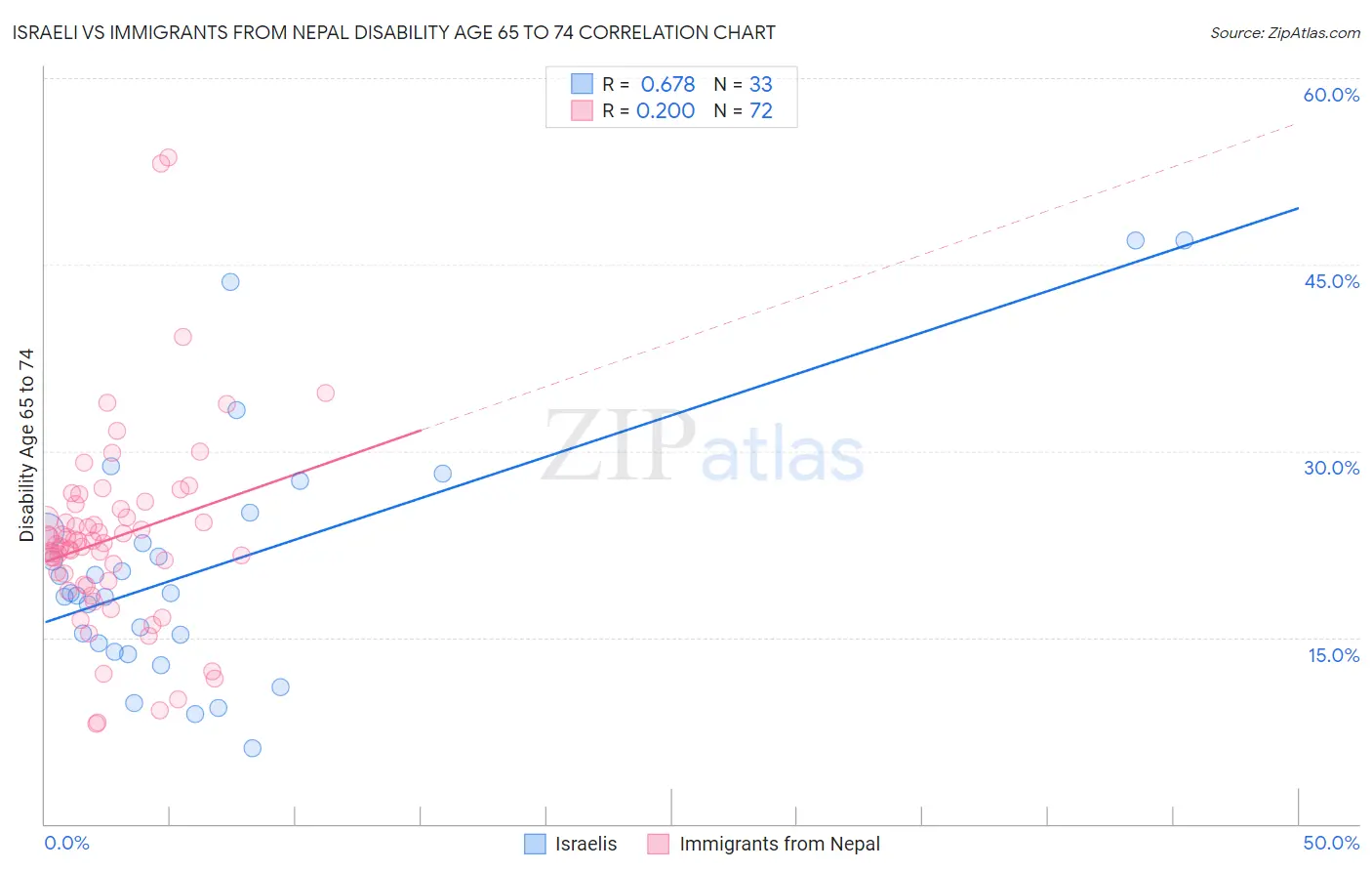 Israeli vs Immigrants from Nepal Disability Age 65 to 74