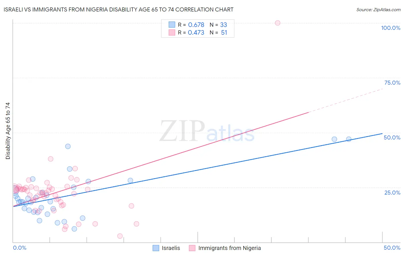 Israeli vs Immigrants from Nigeria Disability Age 65 to 74