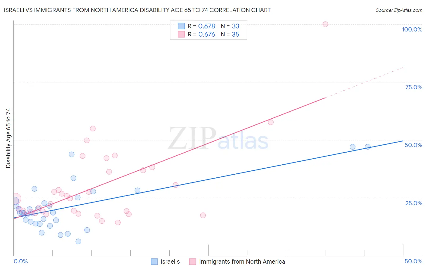 Israeli vs Immigrants from North America Disability Age 65 to 74