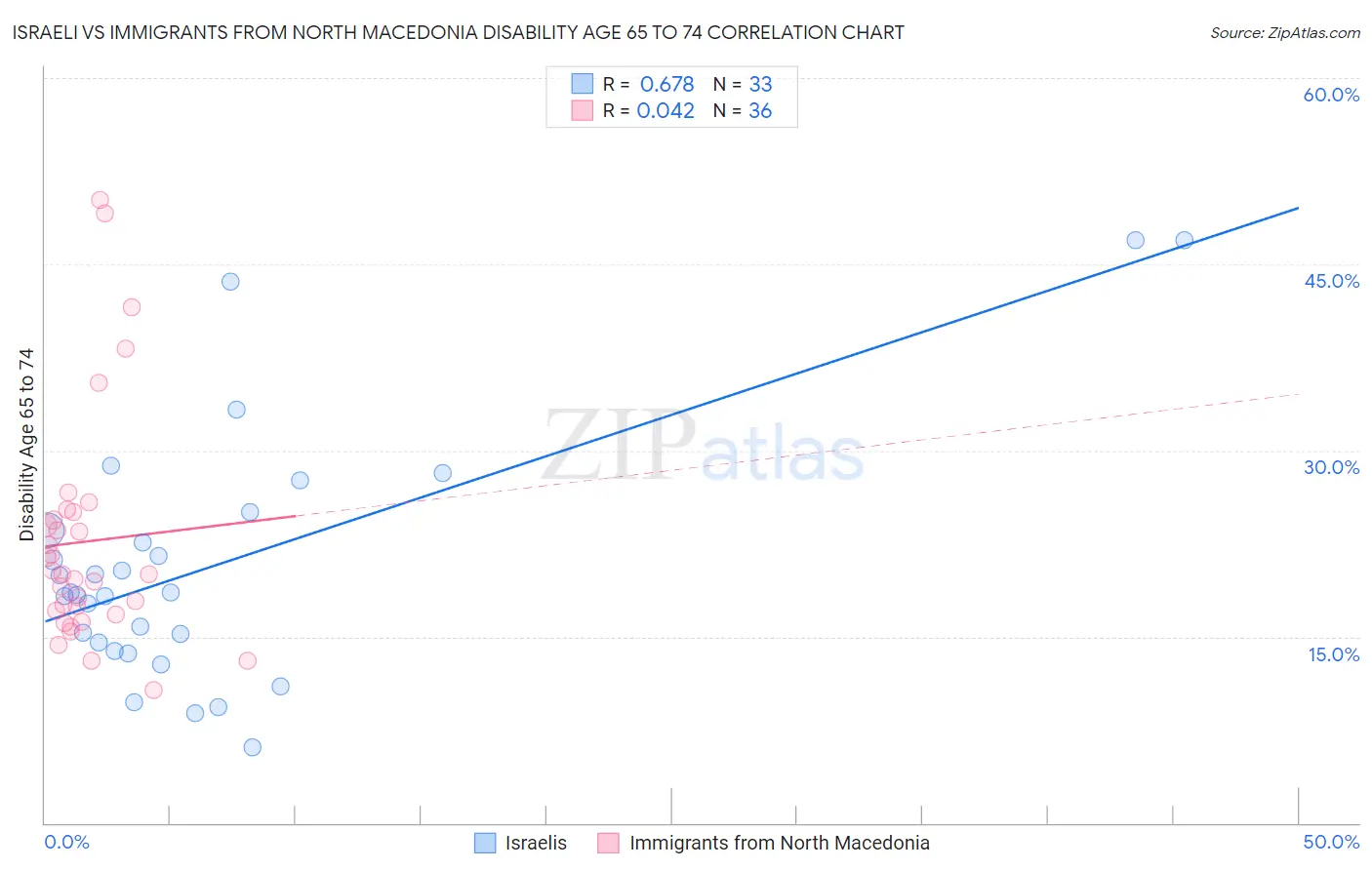 Israeli vs Immigrants from North Macedonia Disability Age 65 to 74