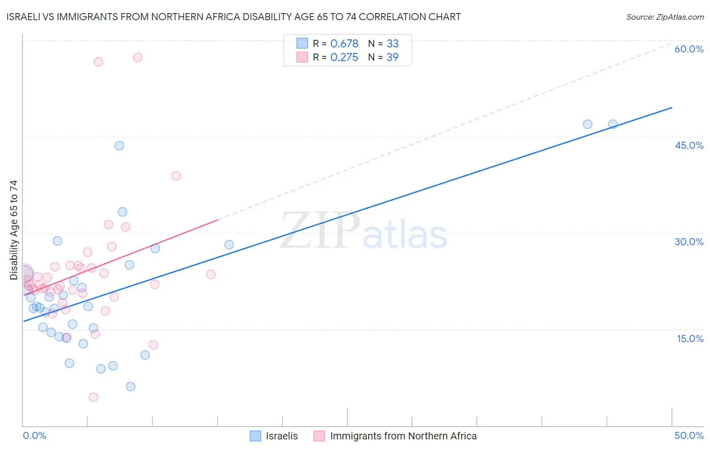Israeli vs Immigrants from Northern Africa Disability Age 65 to 74