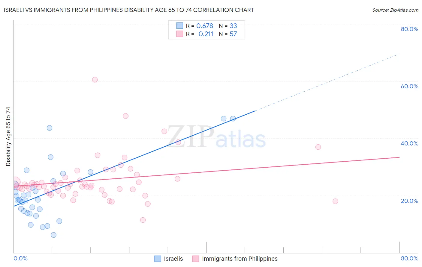 Israeli vs Immigrants from Philippines Disability Age 65 to 74