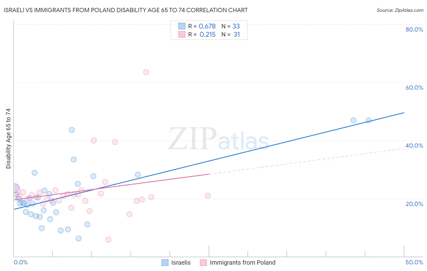 Israeli vs Immigrants from Poland Disability Age 65 to 74